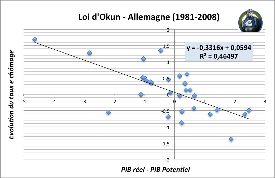 Loi d'Okun Allemagne