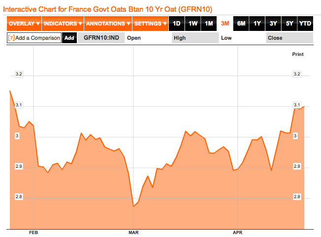 Taux OAT 10 ans France