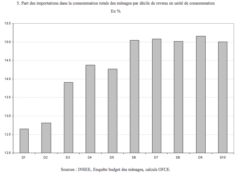 Part Importation Consommation Ménage