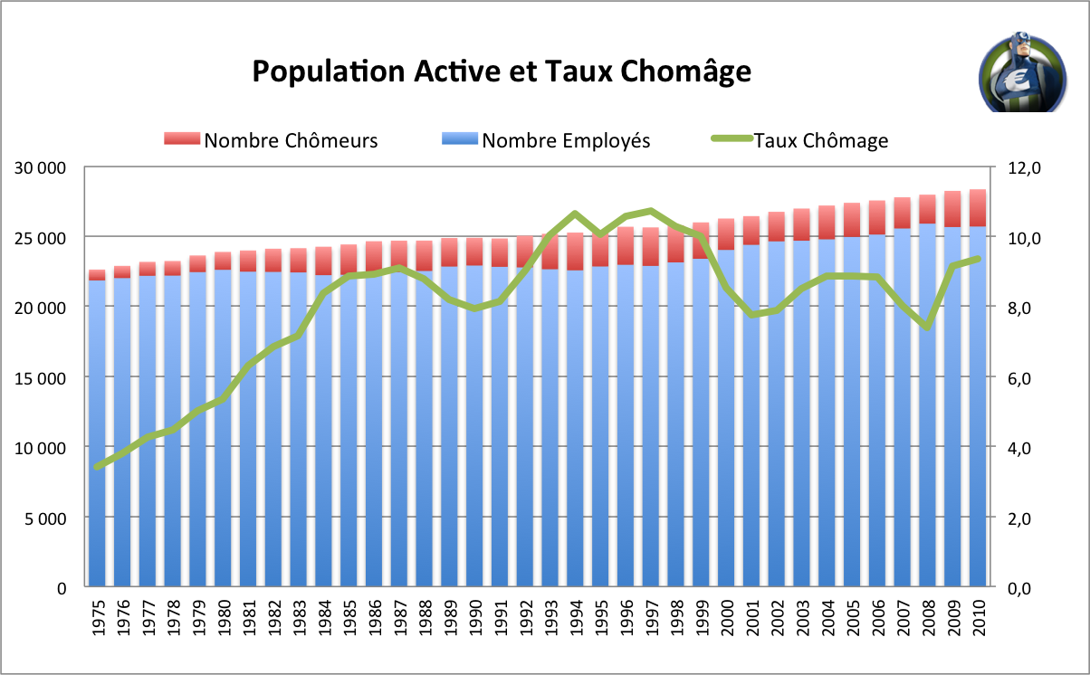 Population Active Taux chômage