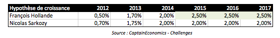 Prévision Croissance Hollande Sarkozy