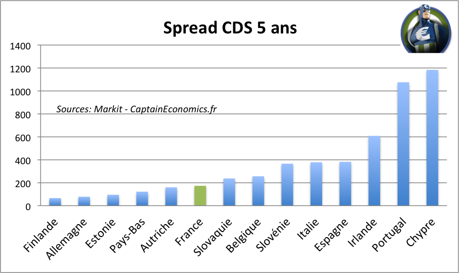 Spread CDS 5 ans Zone Euro