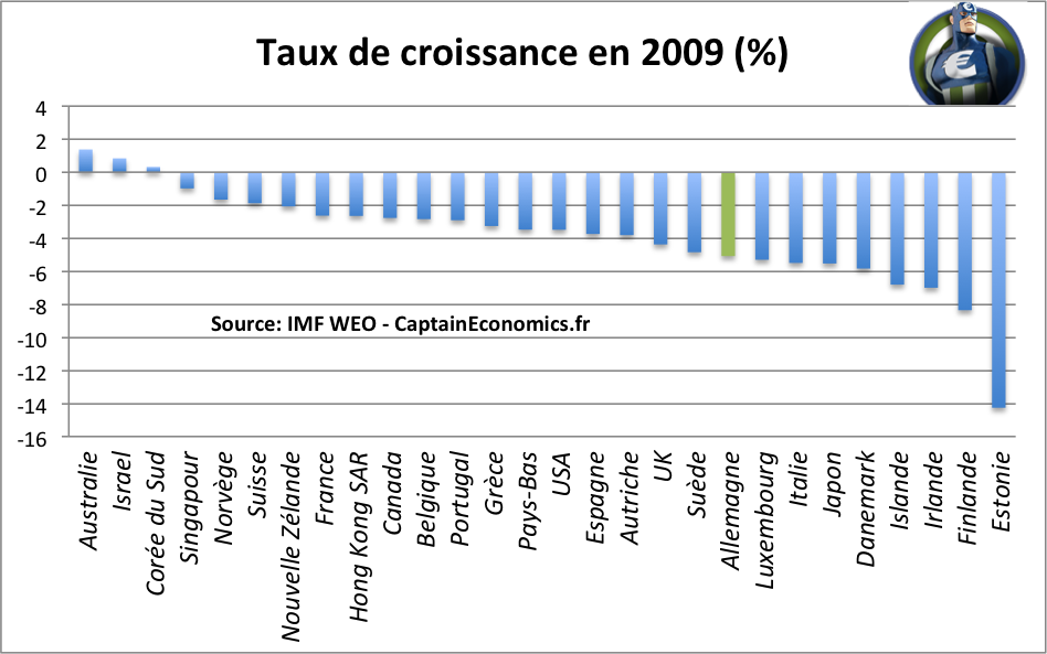 Taux Croissance 2009 Crise