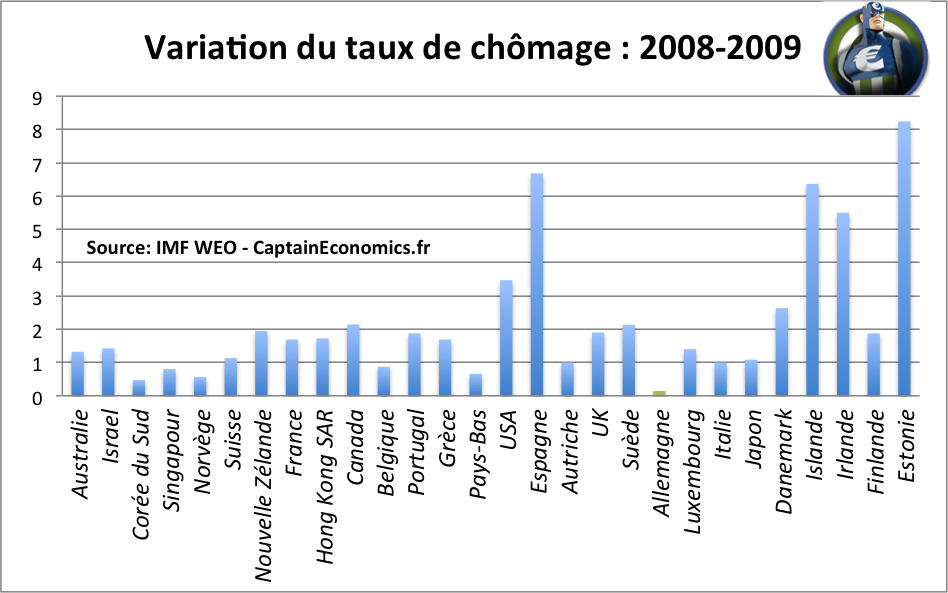 Variation Taux de chômage 2008-2009
