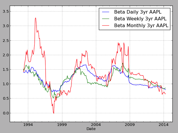 apple beta analysis