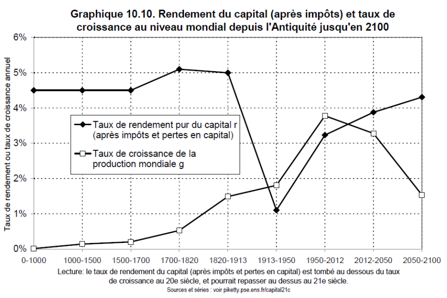 piketty-rendement-capital