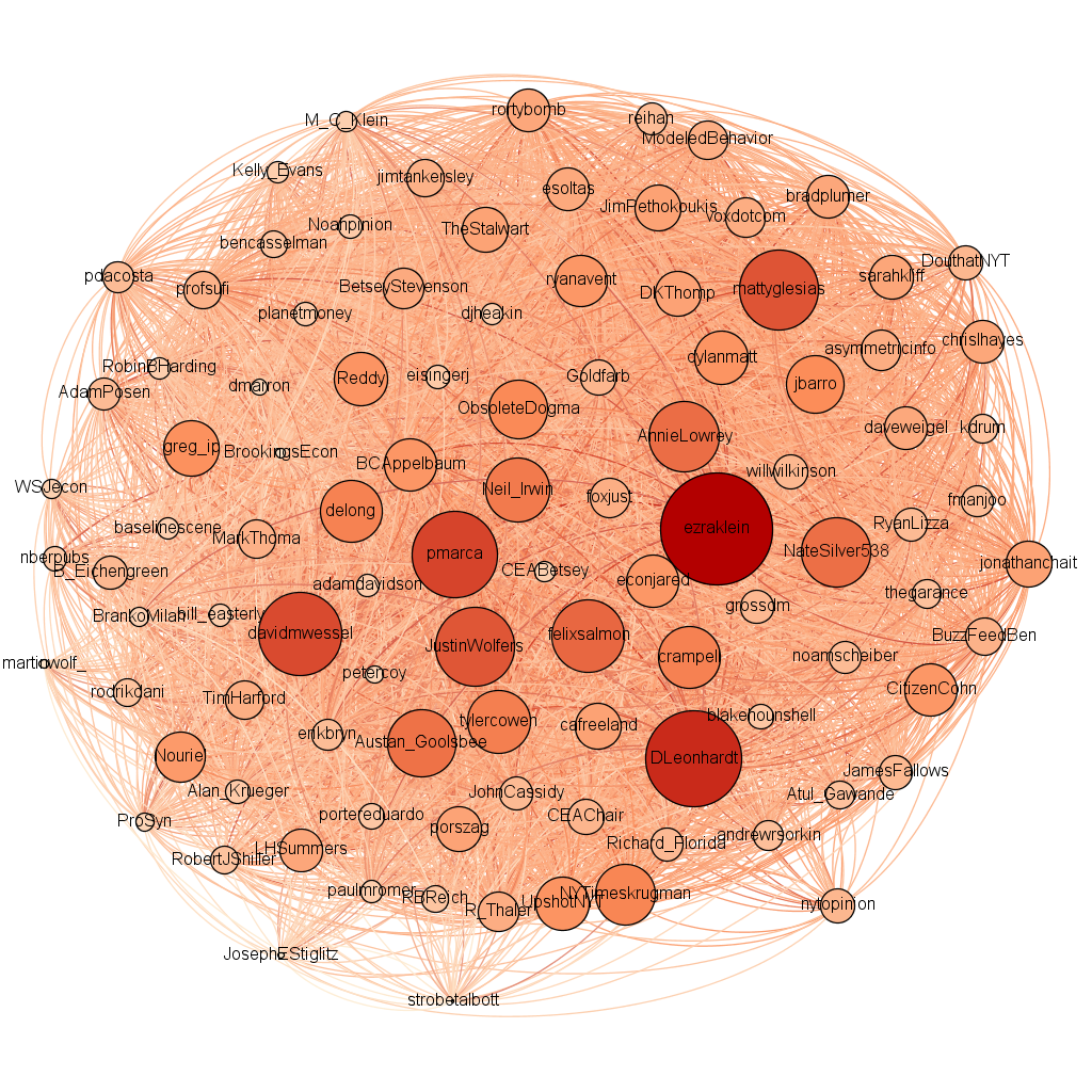 Influential-Economists