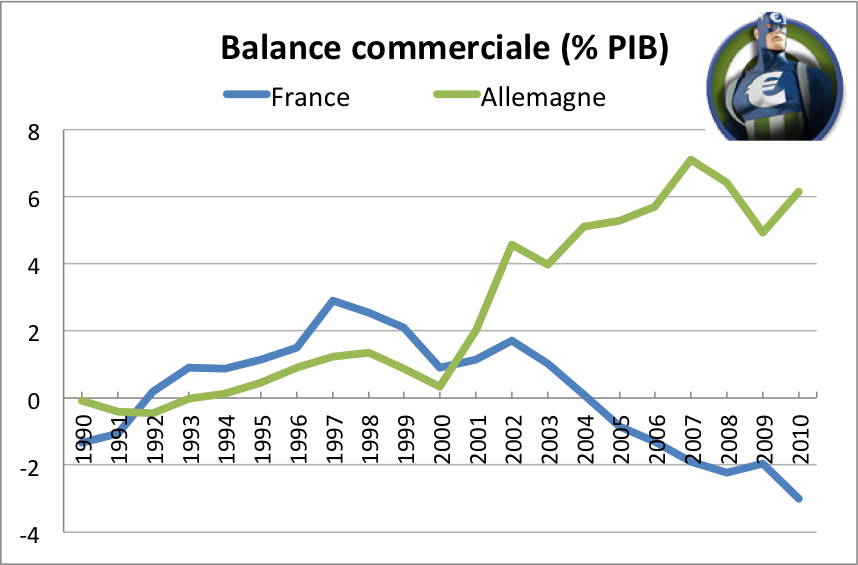 DEFICIT COMMERCIAL 84.7MILLIARDS EN 2021 Balancecommerciale_franceallemagne