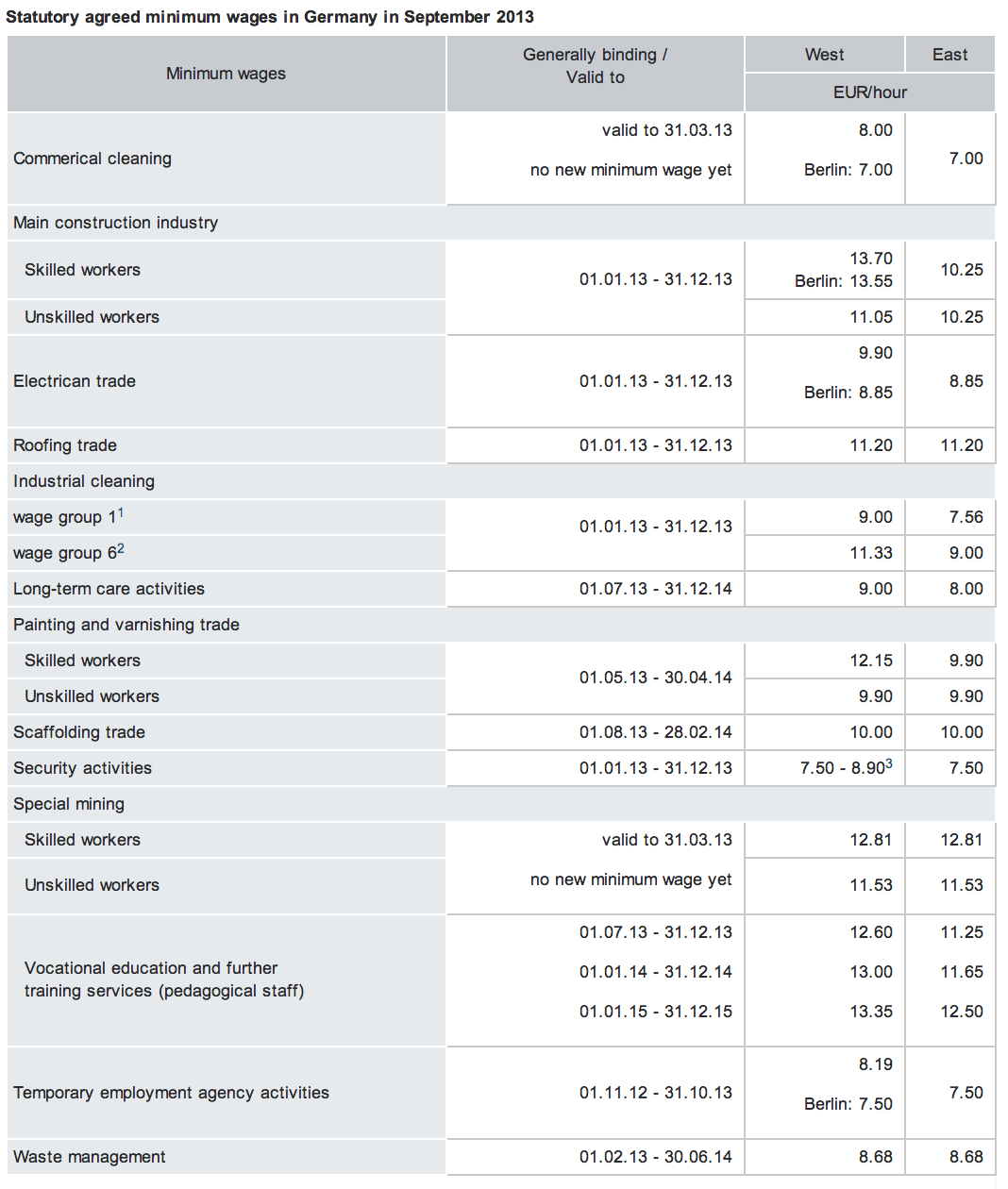 minimum-wages-branch-germany