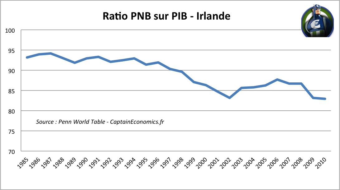 ratio-pib-pnb-irlande