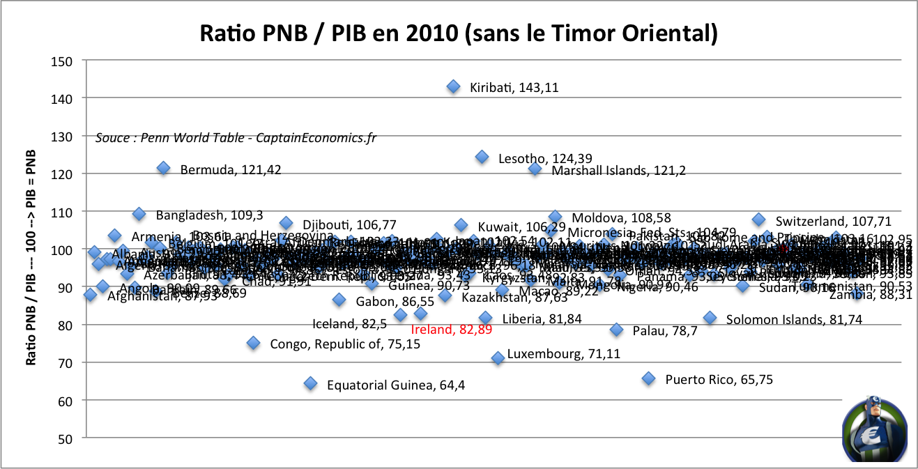 ratio pib pnb gdp gnp-timor