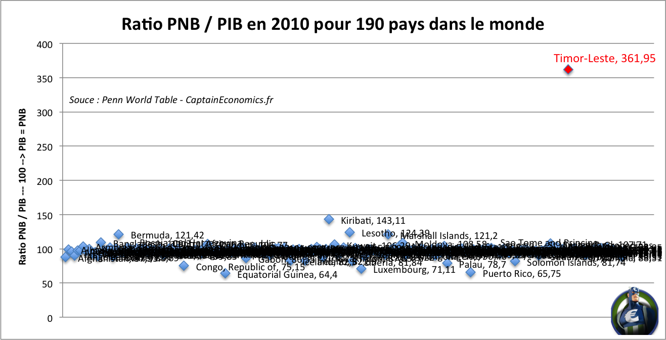 ratio pib pnb gdp gnp