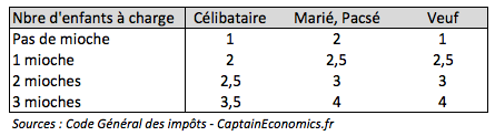 Quotient familial France