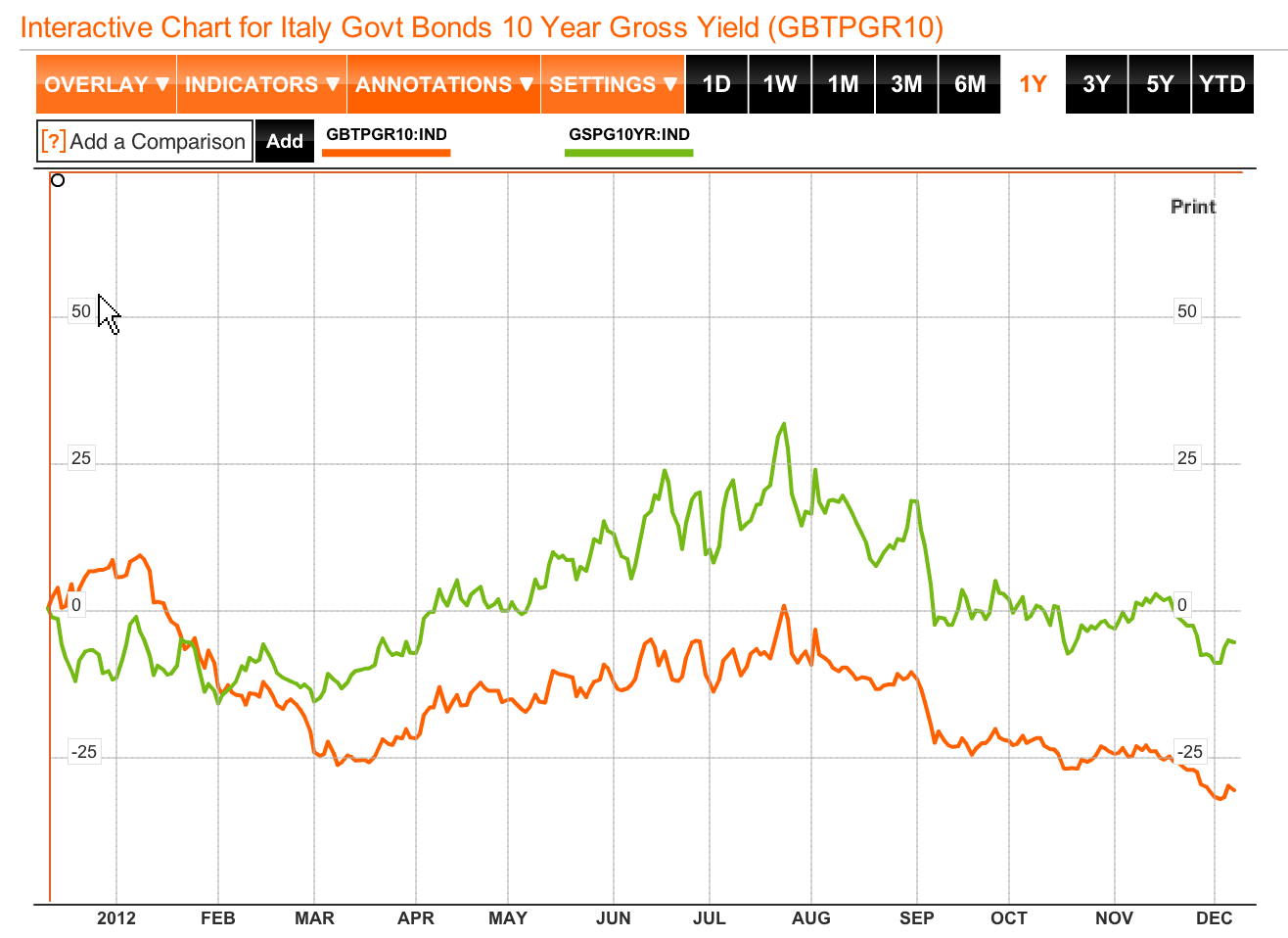 Espagne-Italie-10yr