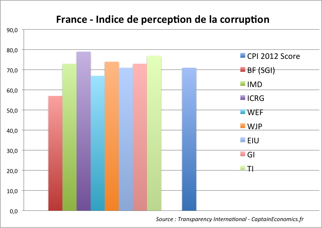 Indice-Corruption-France