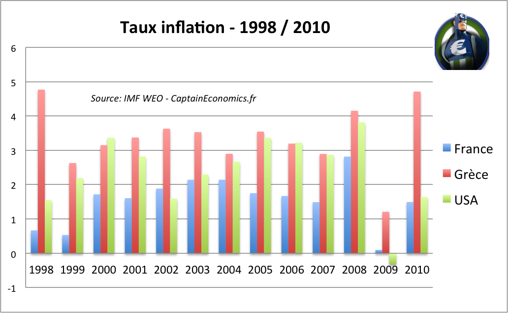 Inflation-1998-2010