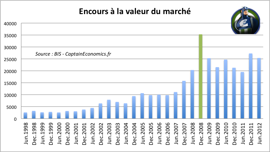 encours-OTC-dérivés-crise