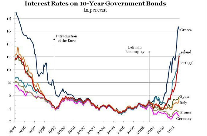 euro convergence taux