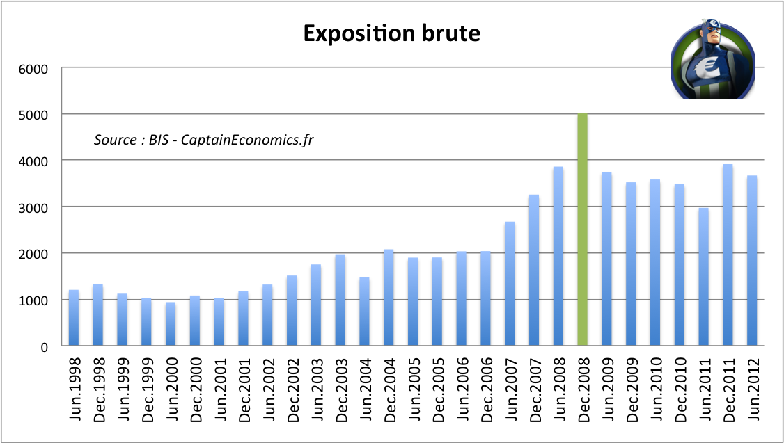 exposition-brute-OTC-dérivés-crise