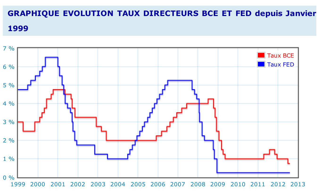 taux-FED-BCE