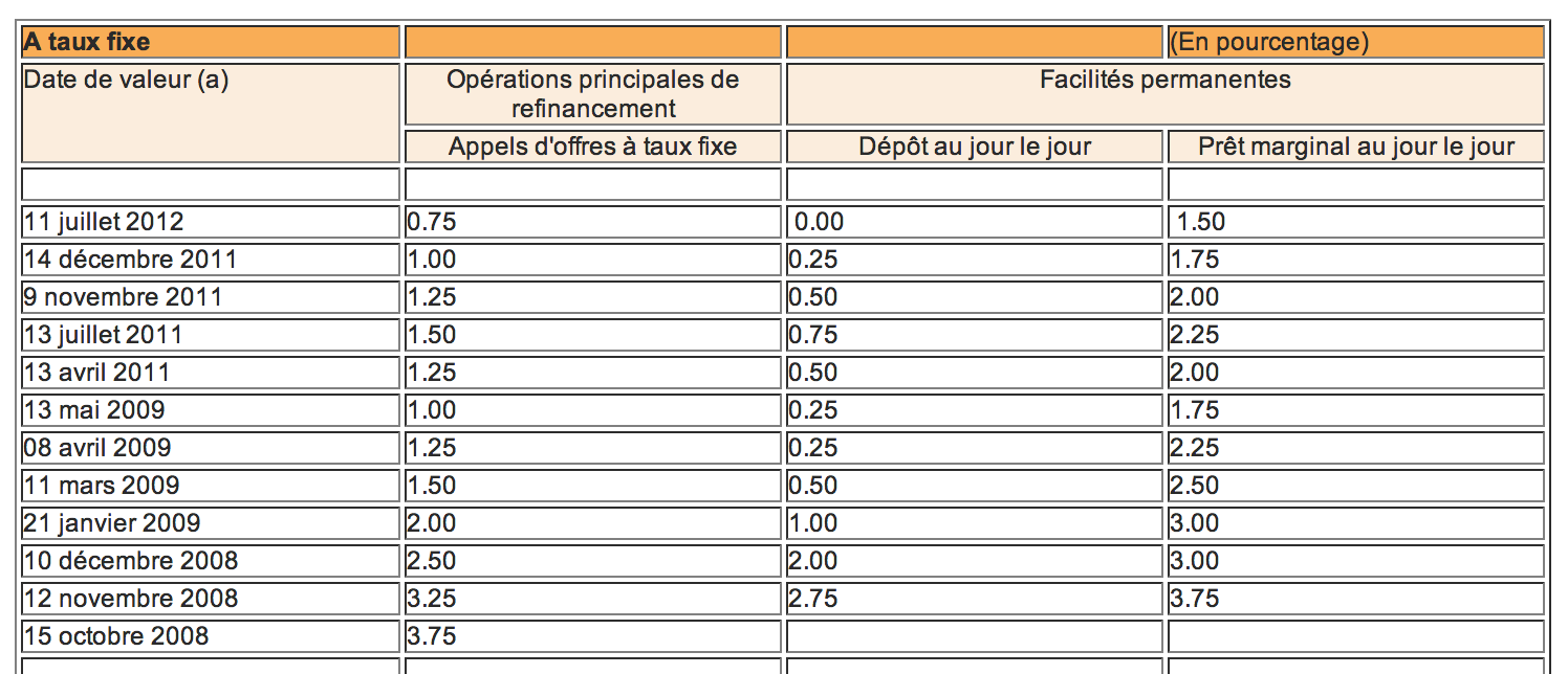 Banque-France-TauxDirecteur