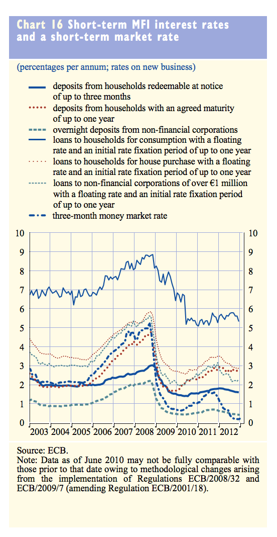 Loans-ECB-Fevrier