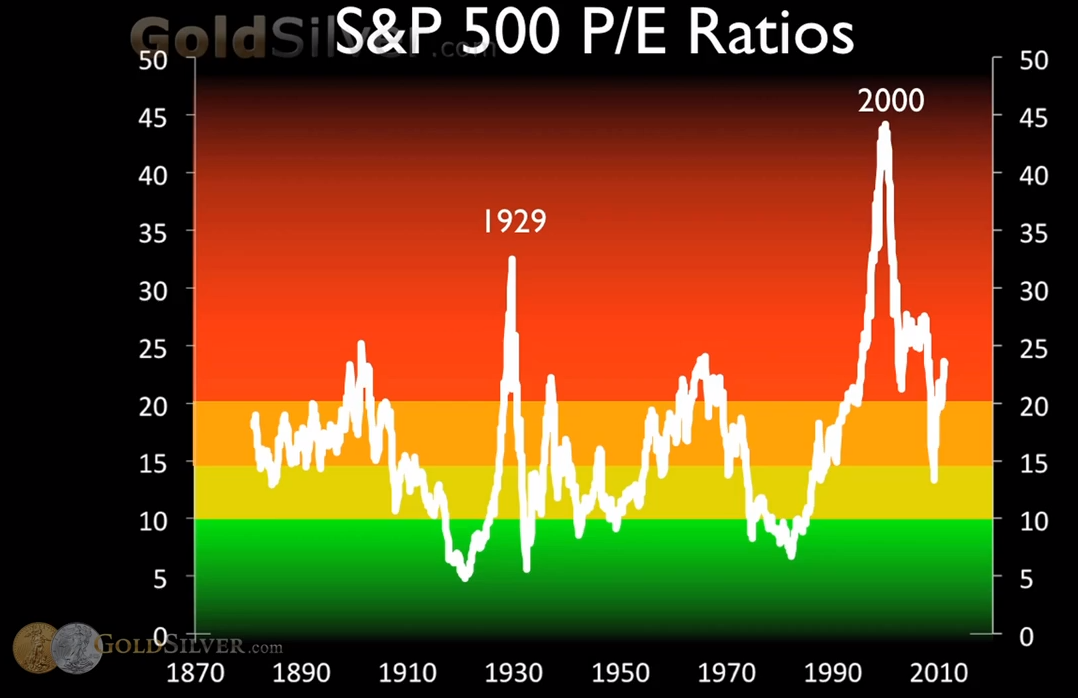 P-E-Ratio-SP