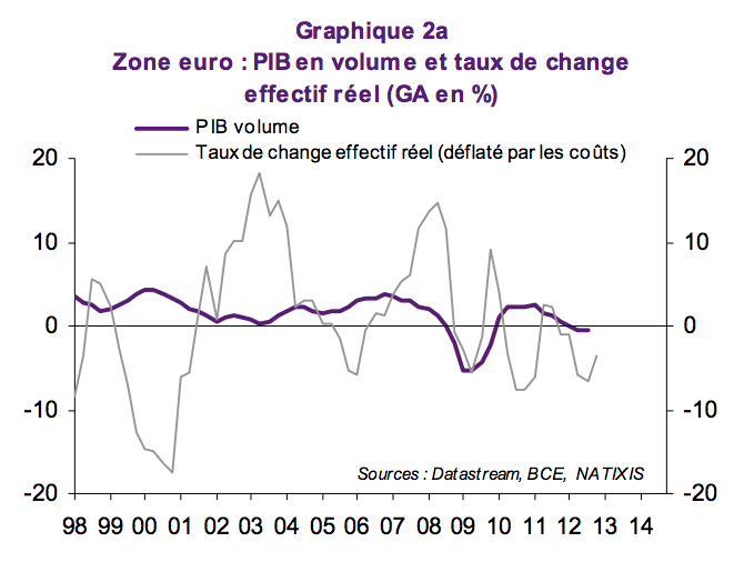 Taux-de-change-PIB