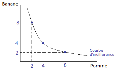 courbe-d-indifference