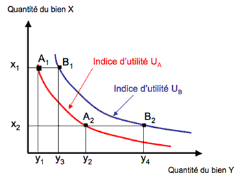 courbe-d-indifference 2