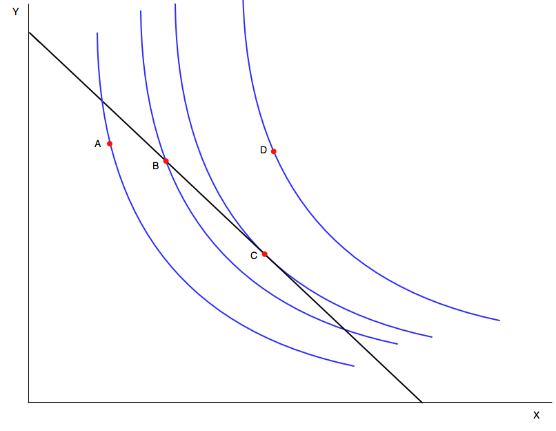 courbe indifference ligne budget