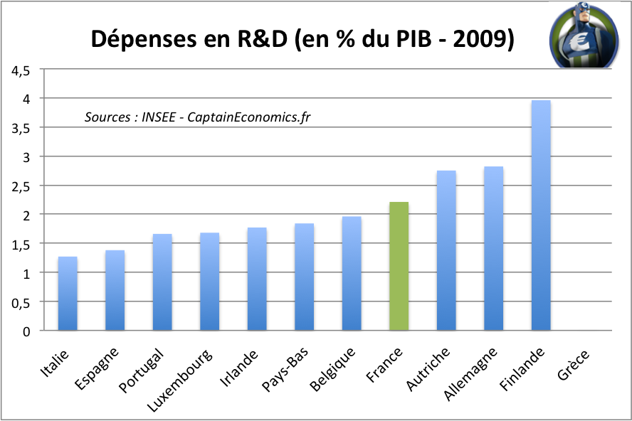 Dépenses R&D France et Europe