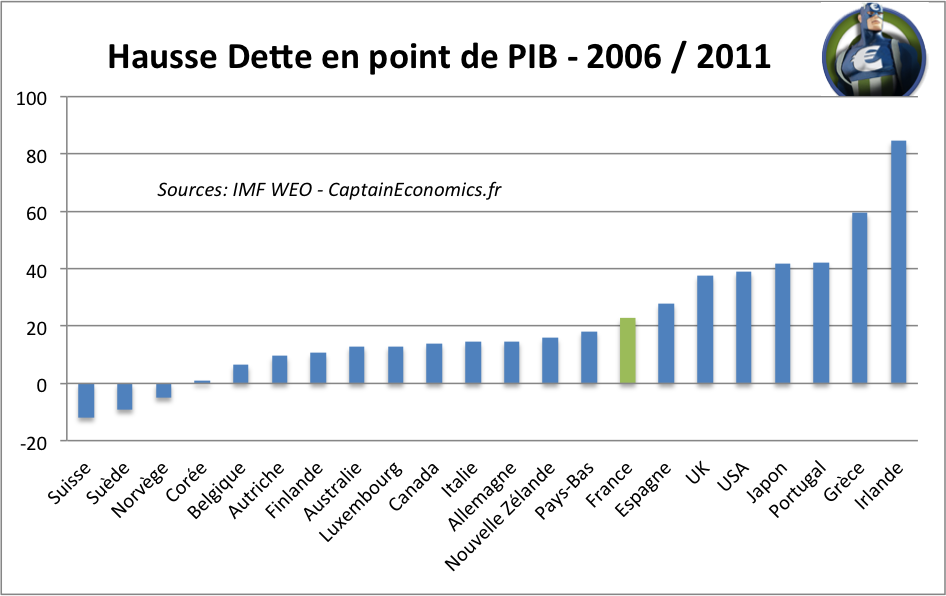 Dette en point de PIB 2006 - 2011