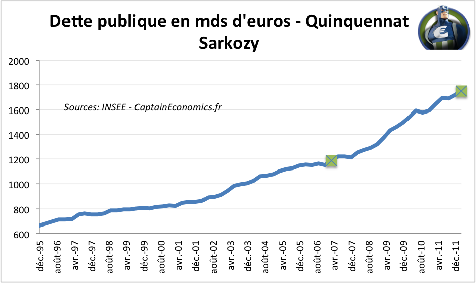 Dette Quinquennat Sarkozy 500 milliards