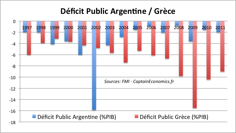 Deficit Public Argentine Grece