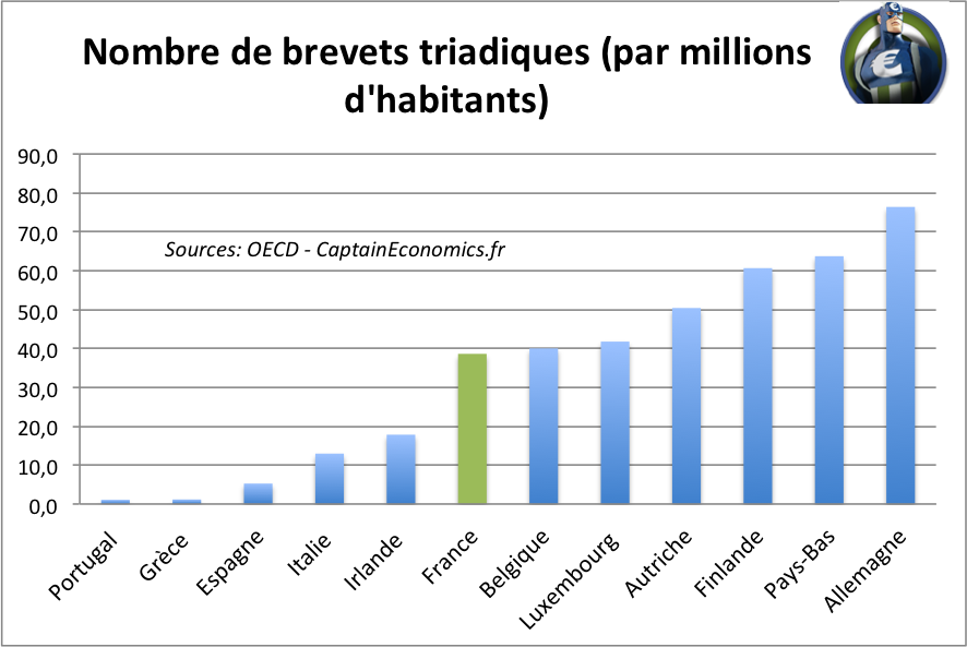 Nombre de brevets triadiques France