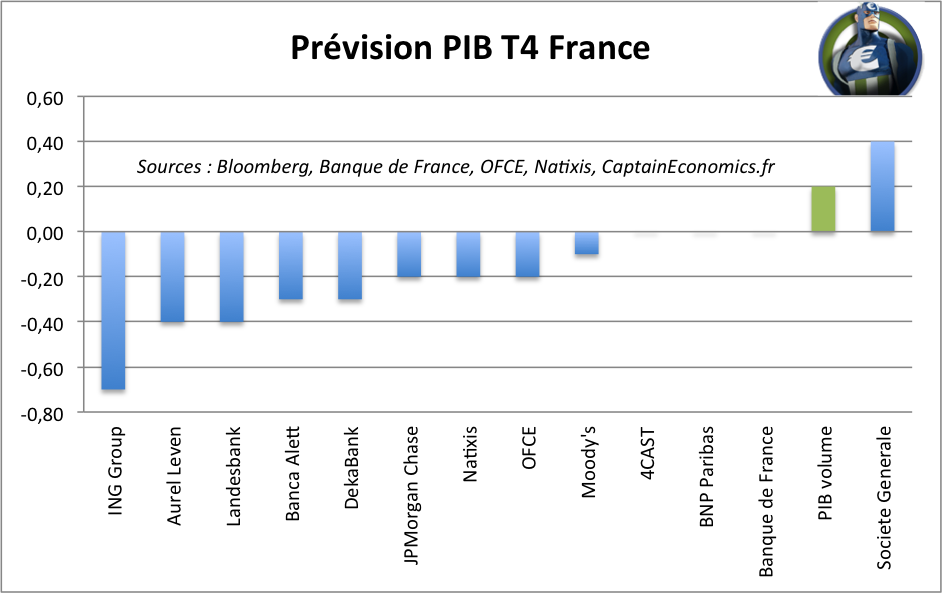 Prévision PIB T4 France