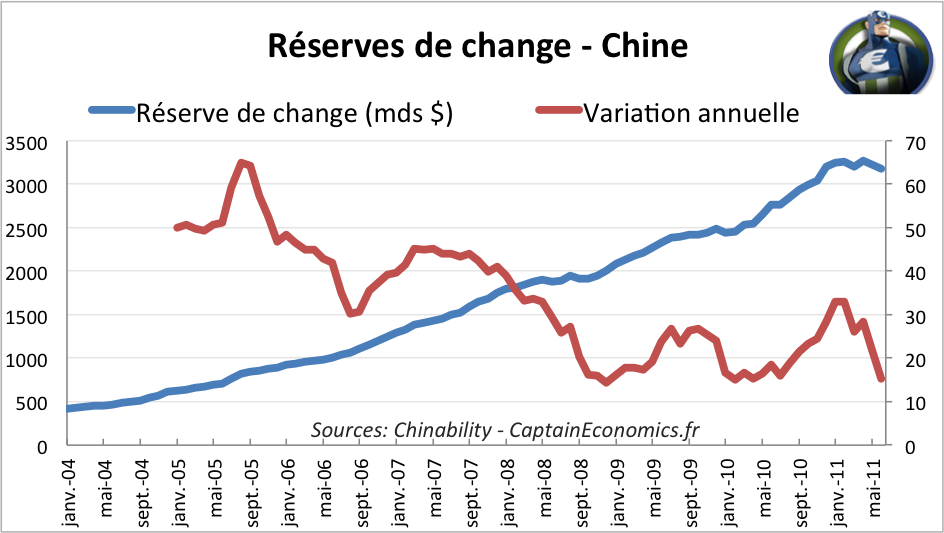 Reserves Change Chine