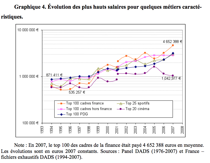 evolution salaire finance france