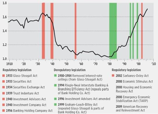 financial wages regulation deregulation