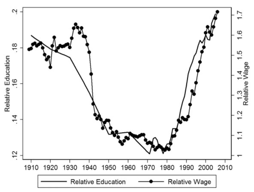 relative wages education finance philippon reshef