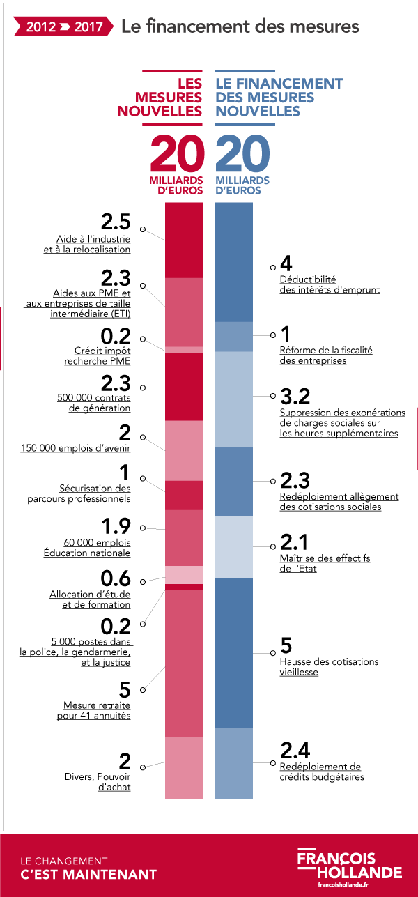 Financement des mesures François Hollande
