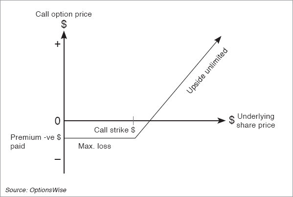 Call-Option