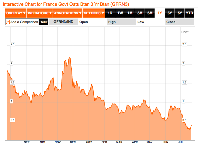 Courbe-Taux-France-3ans