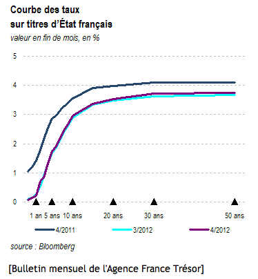 Courbe Taux 2012