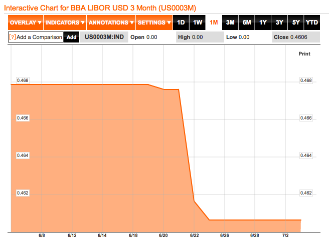 LIBOR-3mois-USD