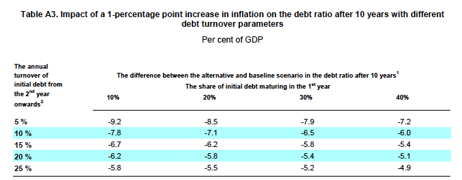 OECD-Inflation-Dette