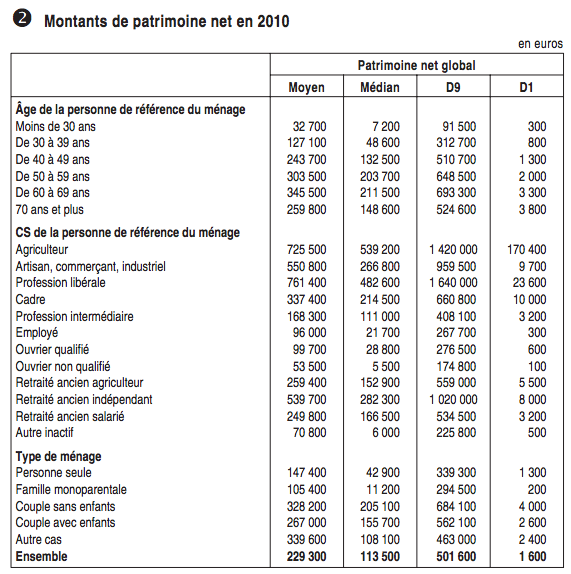 Patrimoine-Net-Moyen-2010