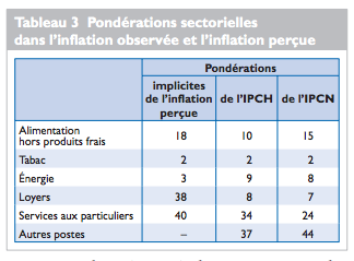 Ponderation-Inflation-Percue-Observee