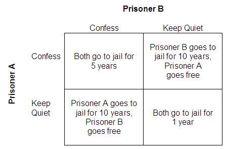 prisoners dilemma